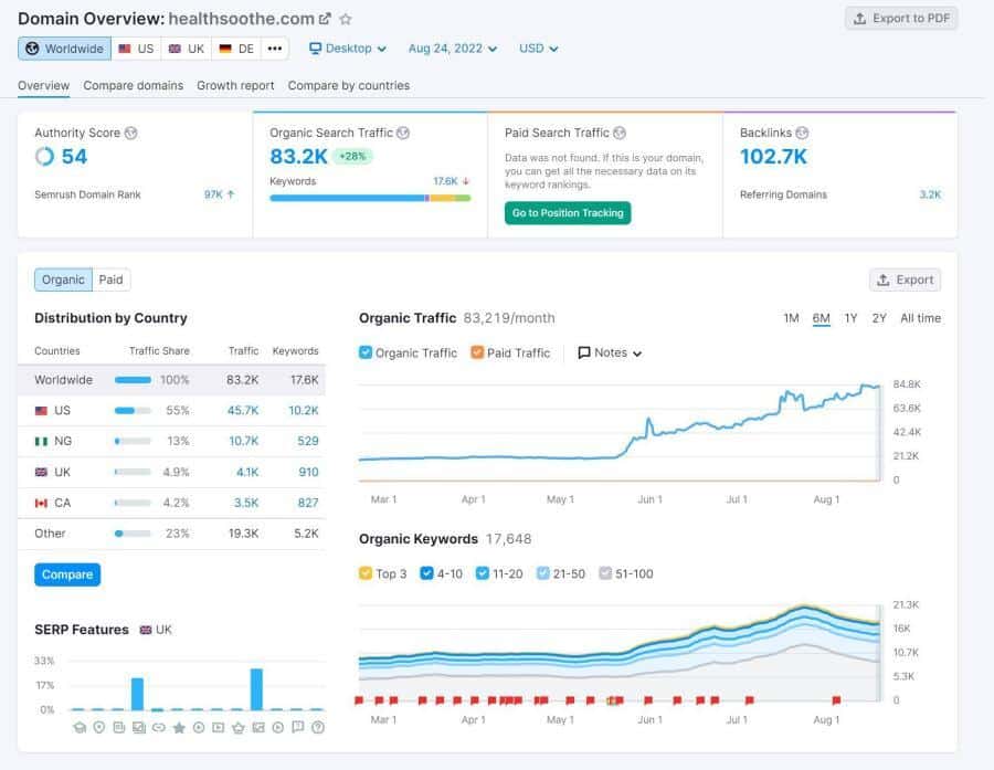 Healthsoothe.com Site Key Metrics