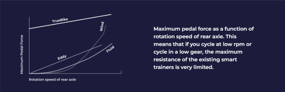 Truetrainer: A New Approach To Cycling - Healthsoothe